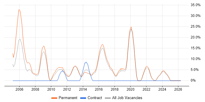 Software Developer job vacancy trend in Loughborough