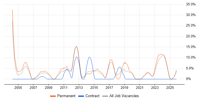 Software Engineer job vacancy trend in Loughborough
