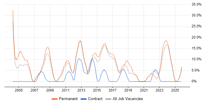 Software Engineering job vacancy trend in Loughborough