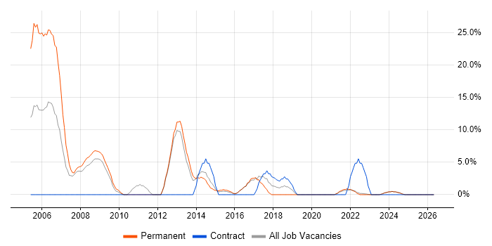 SQL Developer job vacancy trend in Loughborough