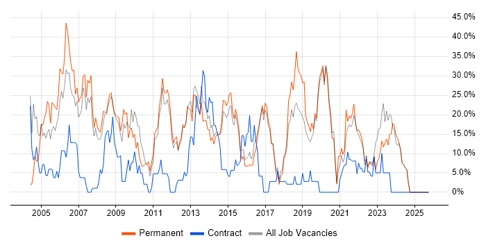 SQL job vacancy trend in Loughborough