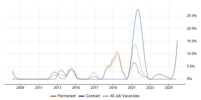 Stakeholder Management job vacancy trend in Loughborough