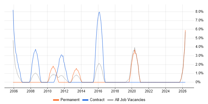 Statistics job vacancy trend in Loughborough