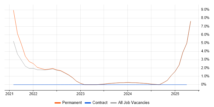 Job vacancy trend for Strategic Thinking in Loughborough