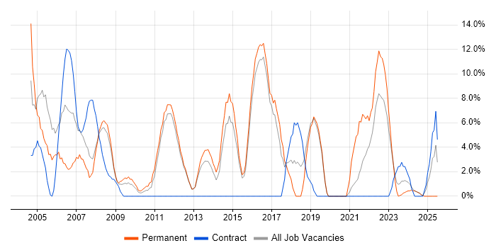 Job vacancy trend for Support Analyst in Loughborough