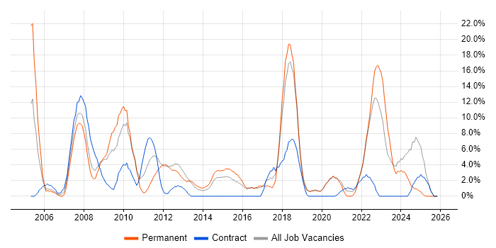 Support Engineer job vacancy trend in Loughborough