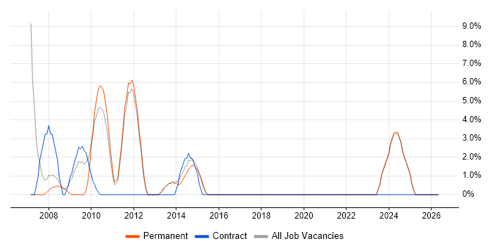 Systems Administrator job vacancy trend in Loughborough