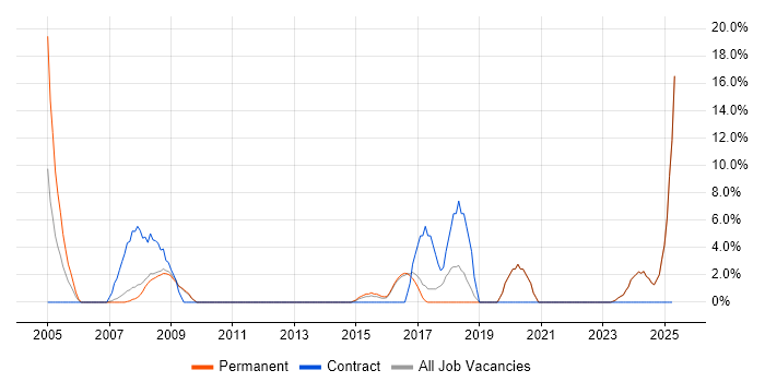 Job vacancy trend for Systems Engineer in Loughborough Job vacancy trend for Systems Engineer in Loughborough