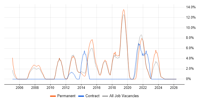 T-SQL job vacancy trend in Loughborough