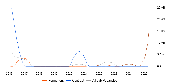 Job vacancy trend for Tableau in Loughborough