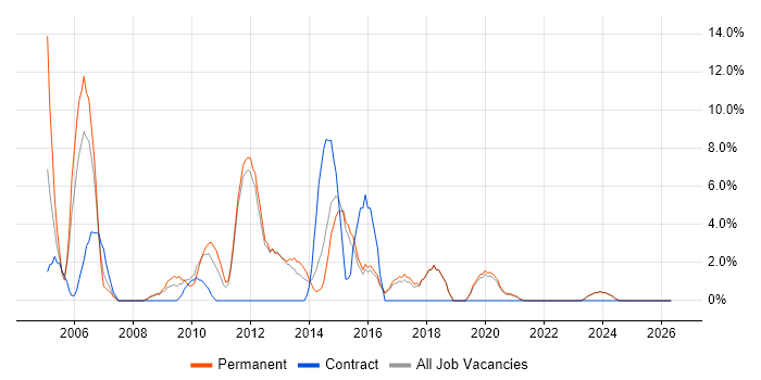 TCP/IP job vacancy trend in Loughborough