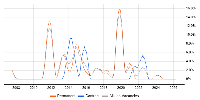 TDD job vacancy trend in Loughborough