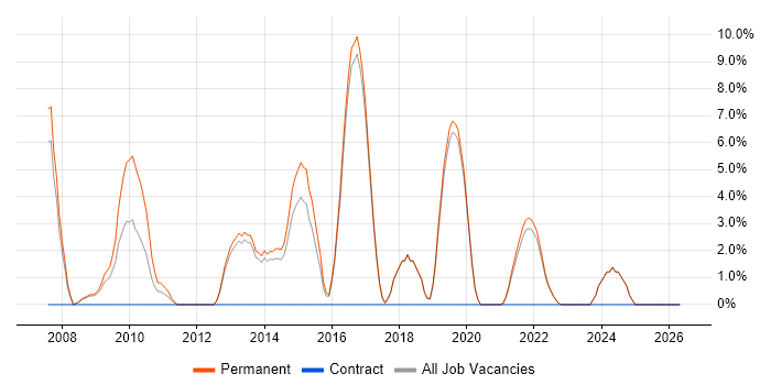 Team Leader job vacancy trend in Loughborough
