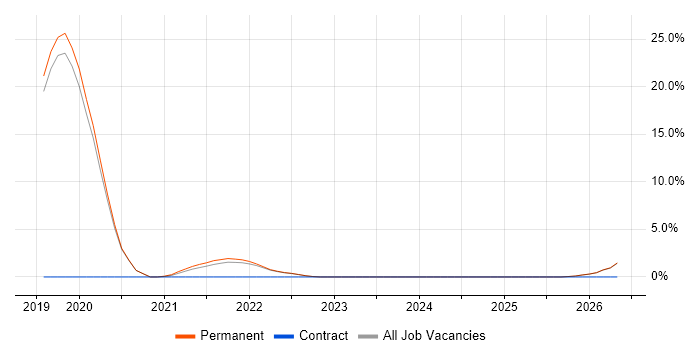 Technical Debt job vacancy trend in Loughborough