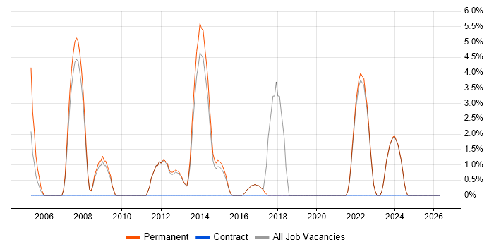 Technical Engineer job vacancy trend in Loughborough