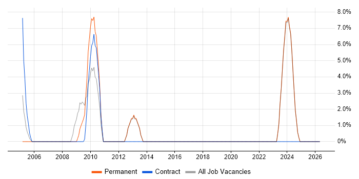 Technical Leader job vacancy trend in Loughborough