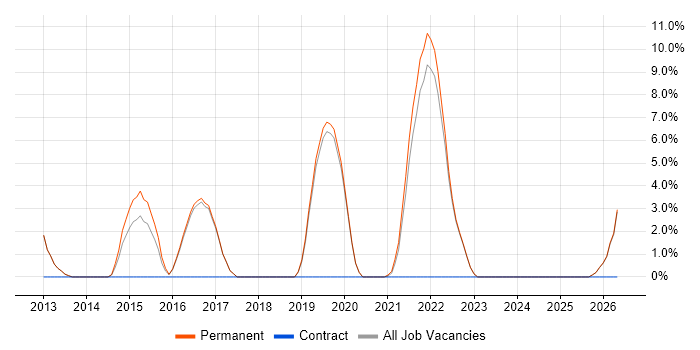 Technical Leadership job vacancy trend in Loughborough