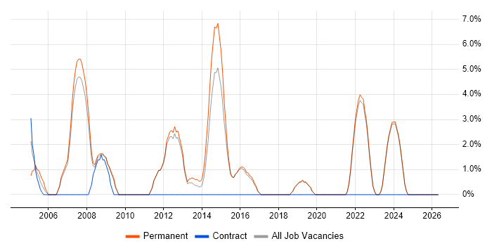 Technical Support job vacancy trend in Loughborough