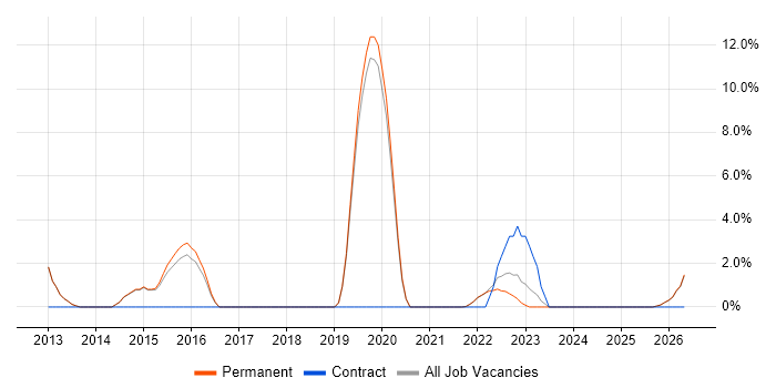 Technology Roadmap job vacancy trend in Loughborough