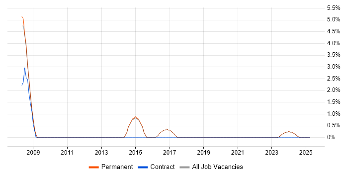 Job vacancy trend for Technology Strategy in Loughborough