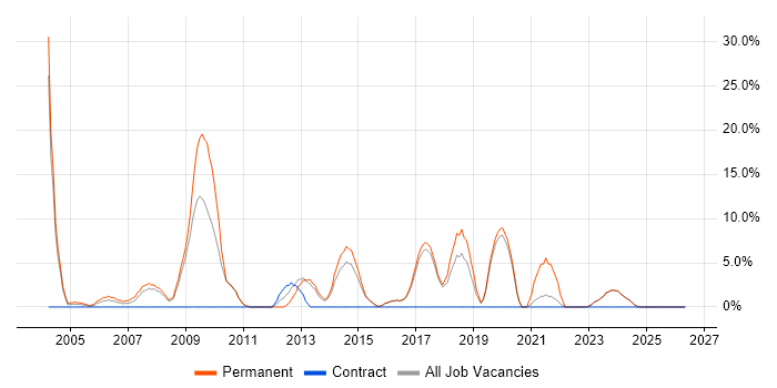 Telecoms job vacancy trend in Loughborough
