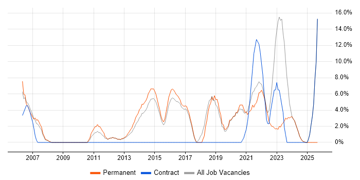 Test Automation job vacancy trend in Loughborough Test Automation job vacancy trend in Loughborough