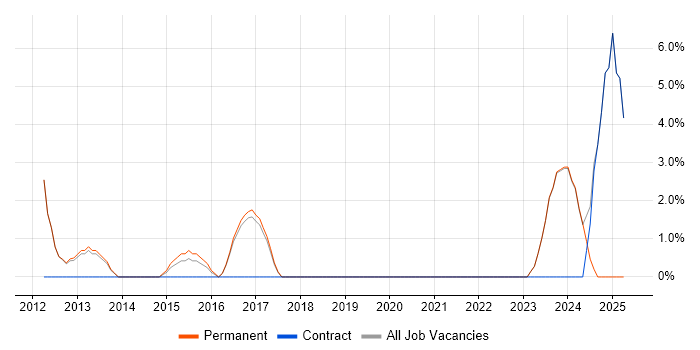 Job vacancy trend for Test Leader in Loughborough Job vacancy trend for Test Leader in Loughborough