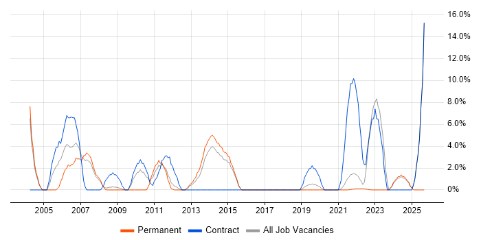 Tester job vacancy trend in Loughborough Tester job vacancy trend in Loughborough