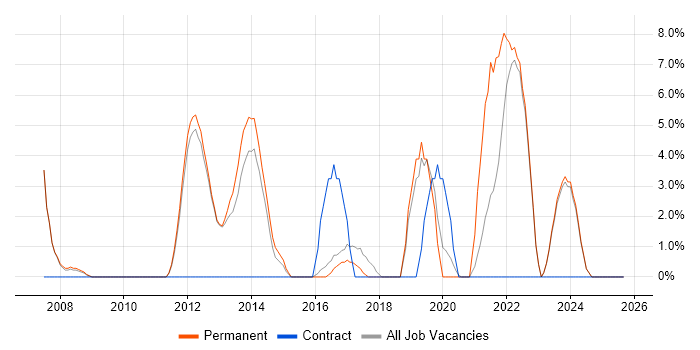 Time Management job vacancy trend in Loughborough