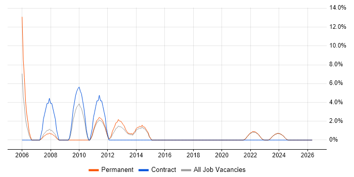 Tomcat job vacancy trend in Loughborough