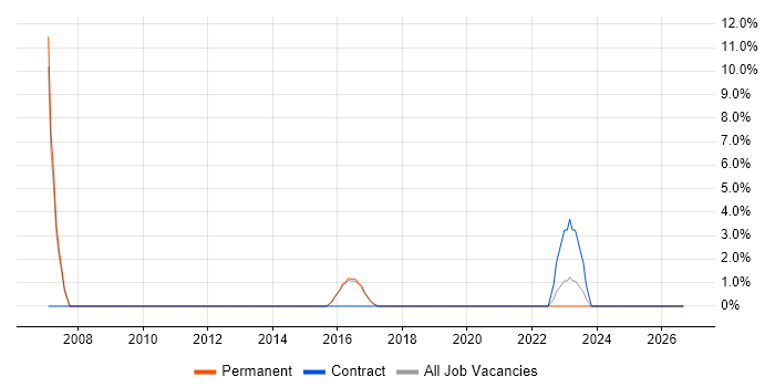 Translating Business Requirements job vacancy trend in Loughborough