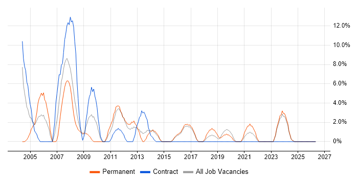 Unix job vacancy trend in Loughborough