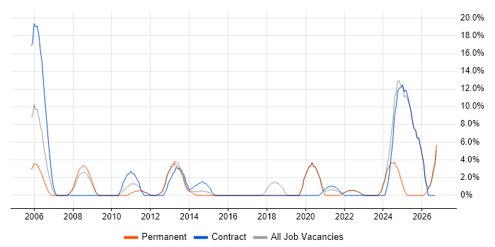 User Acceptance Testing job vacancy trend in Loughborough