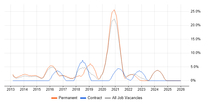 User Experience job vacancy trend in Loughborough