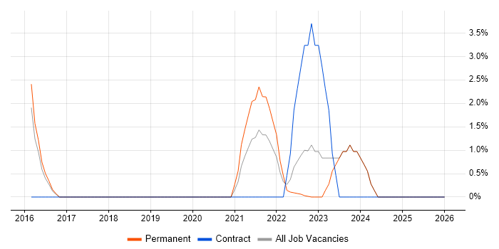 User Stories job vacancy trend in Loughborough