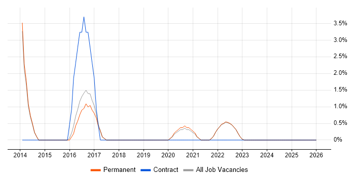 UX Design job vacancy trend in Loughborough