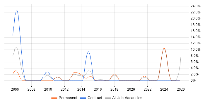 Validation job vacancy trend in Loughborough