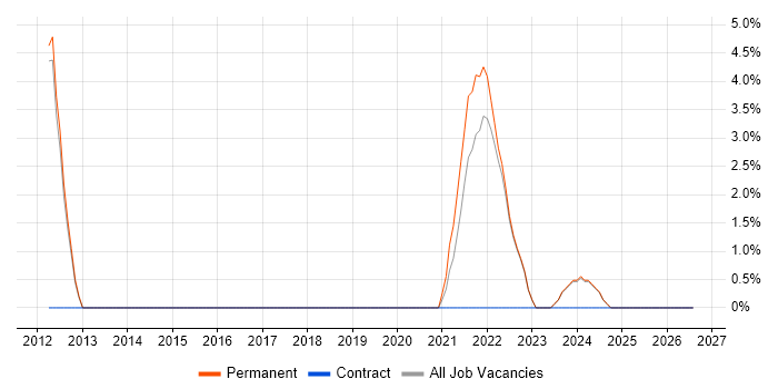 Value Proposition job vacancy trend in Loughborough