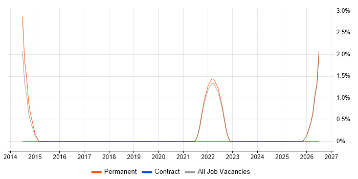 Virtual Team job vacancy trend in Loughborough
