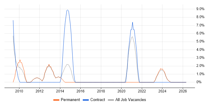 VLAN job vacancy trend in Loughborough