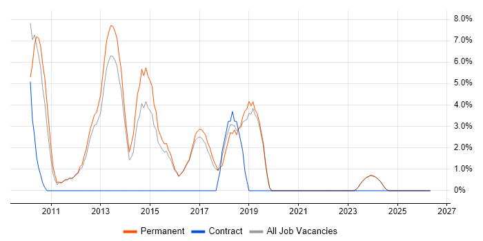 VMware Infrastructure job vacancy trend in Loughborough