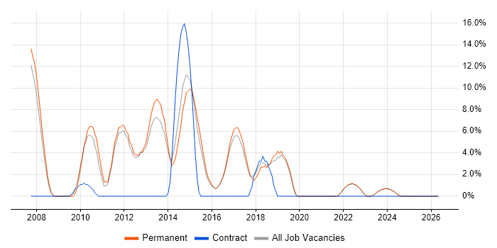 VMware job vacancy trend in Loughborough