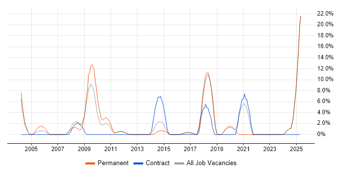 Job vacancy trend for VoIP in Loughborough