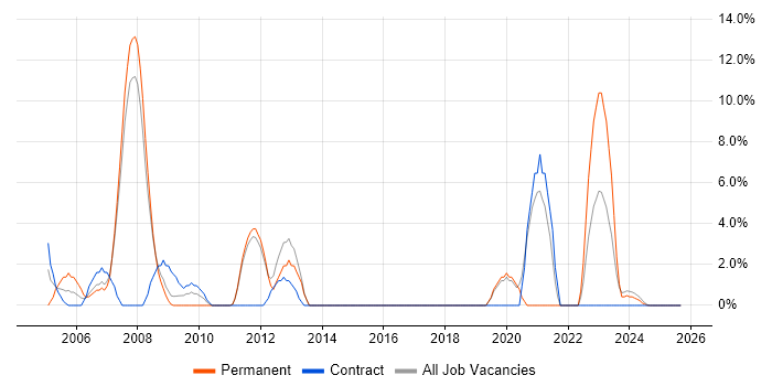 VPN job vacancy trend in Loughborough