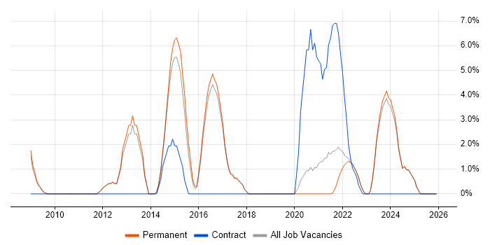 Waterfall job vacancy trend in Loughborough