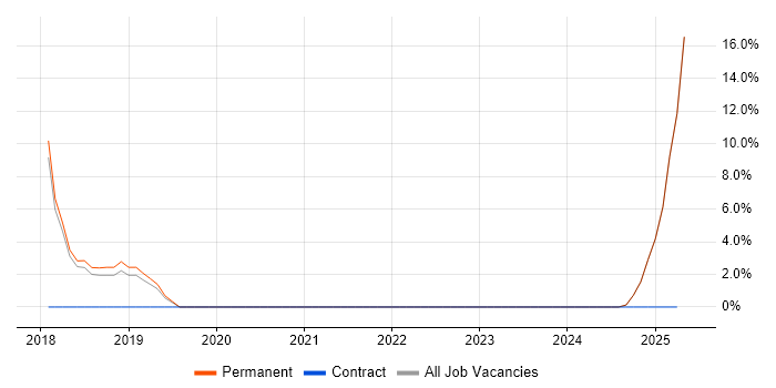 Job vacancy trend for Wearables in Loughborough Job vacancy trend for Wearables in Loughborough