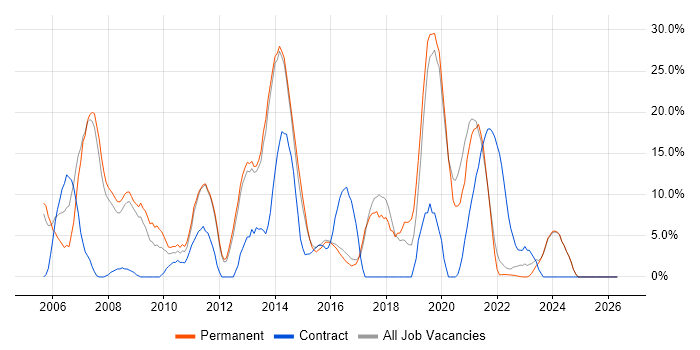 Web Development job vacancy trend in Loughborough