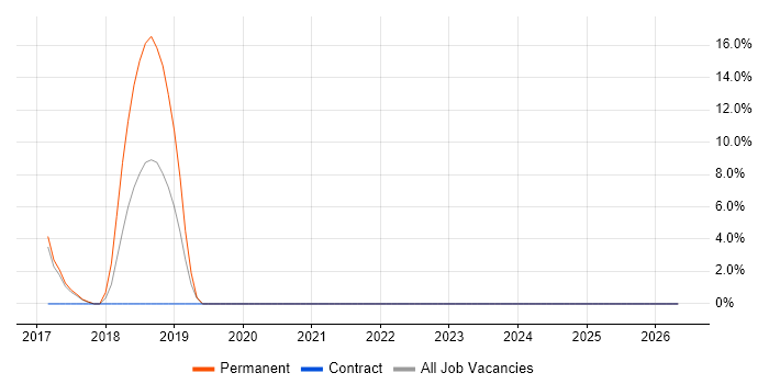 Wi-Fi job vacancy trend in Loughborough