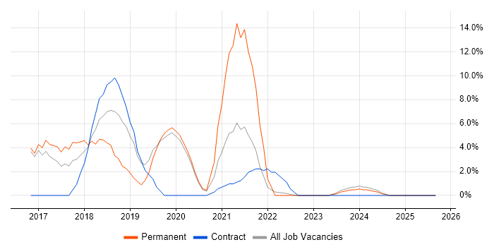 Windows 10 job vacancy trend in Loughborough