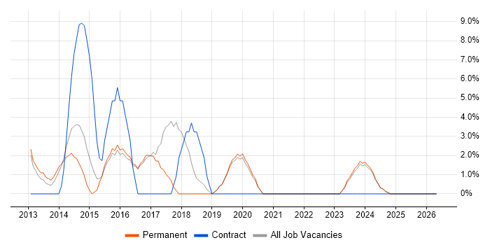 Windows Server 2012 job vacancy trend in Loughborough